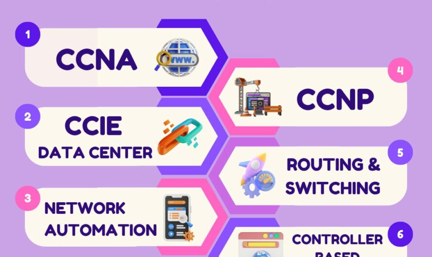 Unlocking Opportunities: CCNA Courses Near Delhi NCR for